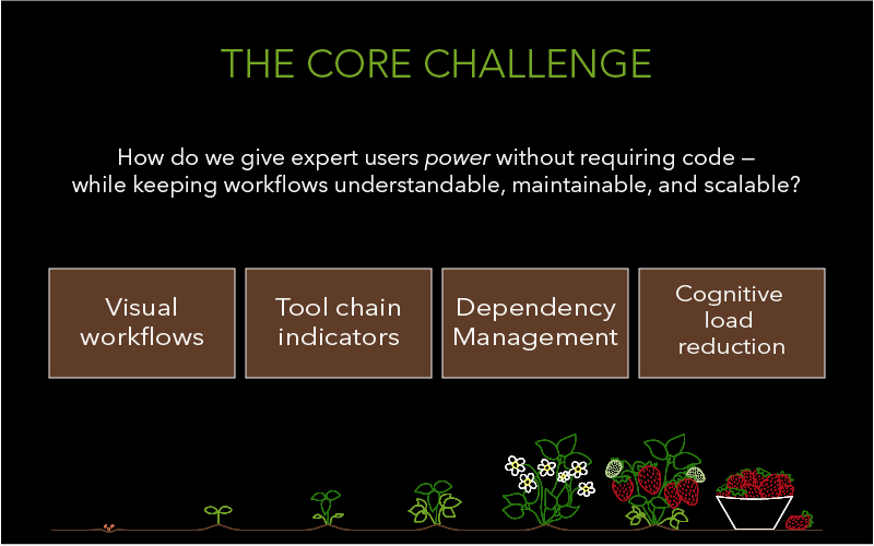 Text-based visual summarizing GoPxL’s design challenge: deep domain expertise combined with configuration-heavy, interdependent system behavior.